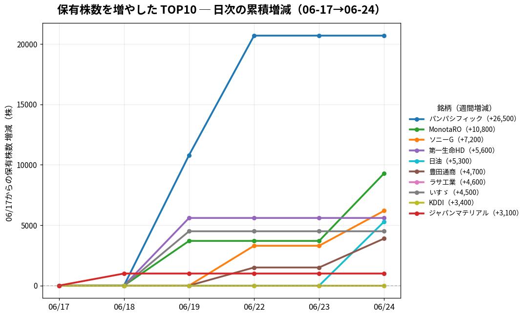 保有株数を増やしたTOP10 日次推移