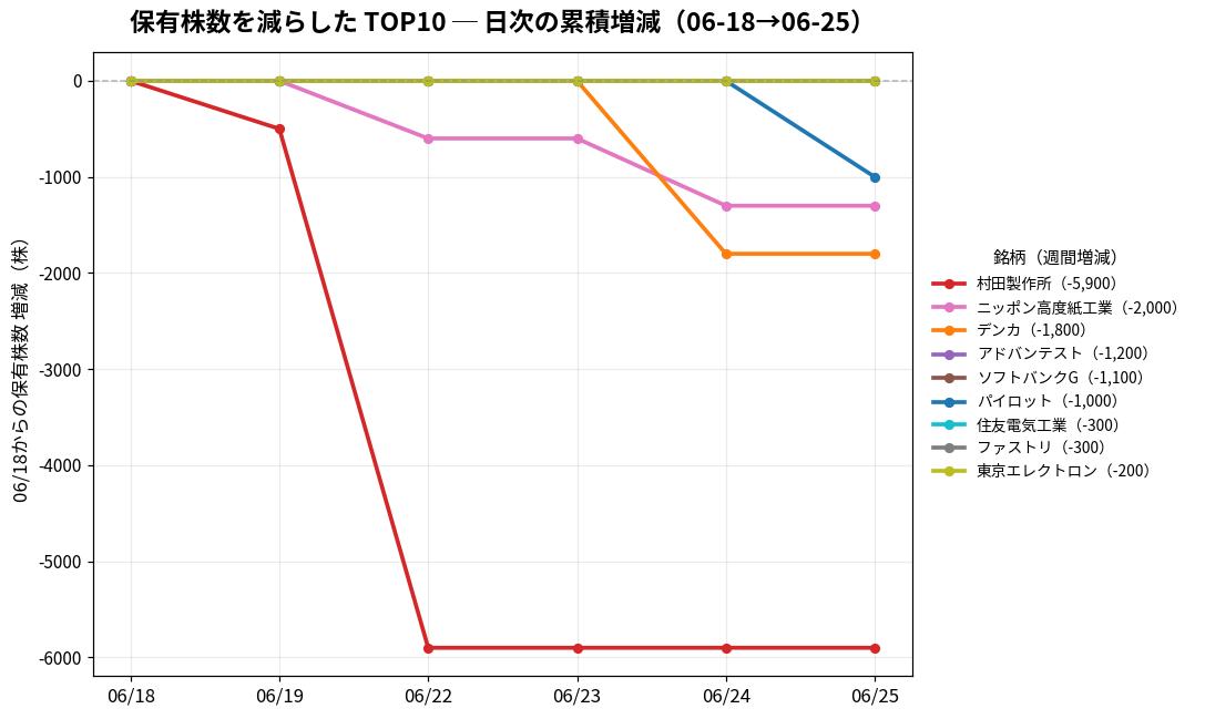 保有株数を減らしたTOP10 日次推移