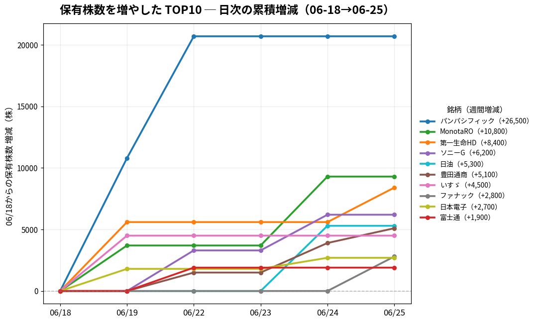 保有株数を増やしたTOP10 日次推移