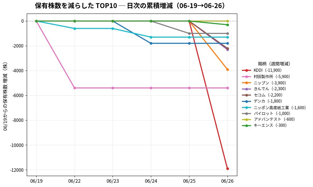 保有株数を減らしたTOP10 日次推移