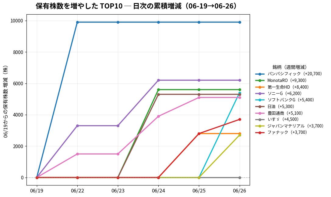 保有株数を増やしたTOP10 日次推移