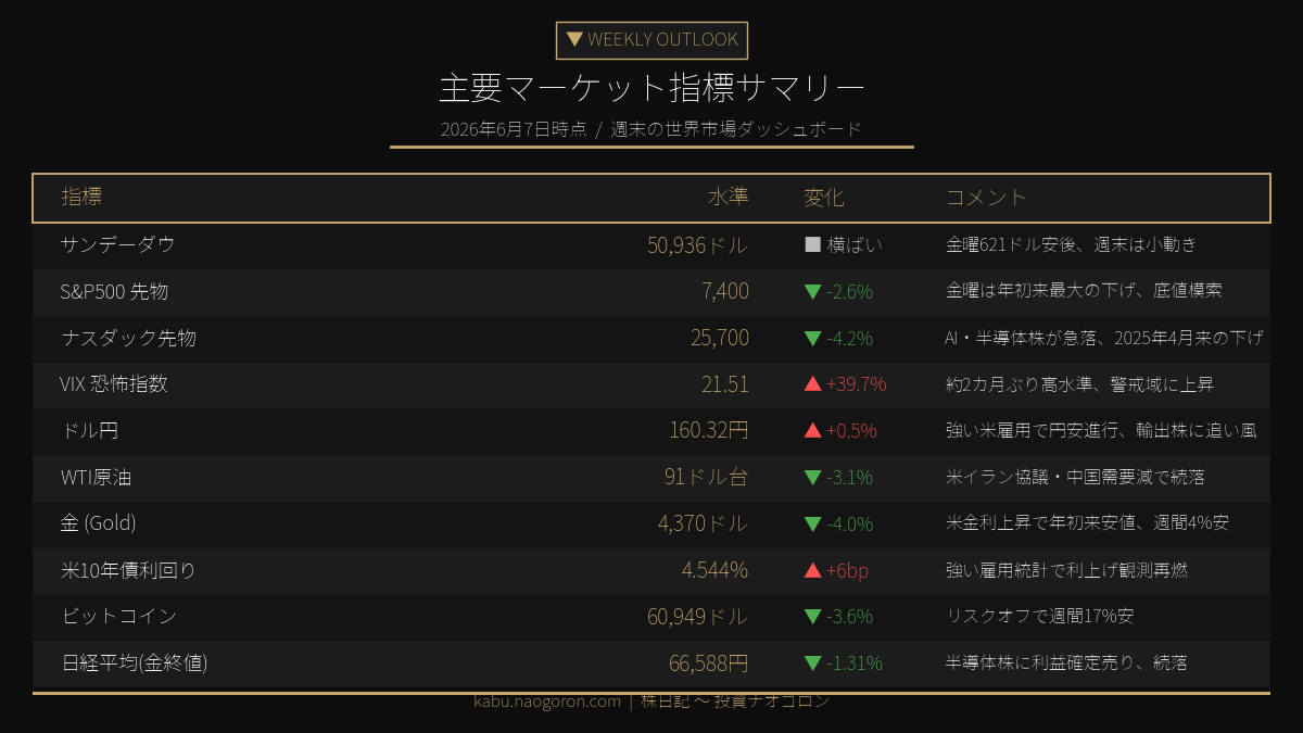 主要マーケット指標サマリー
