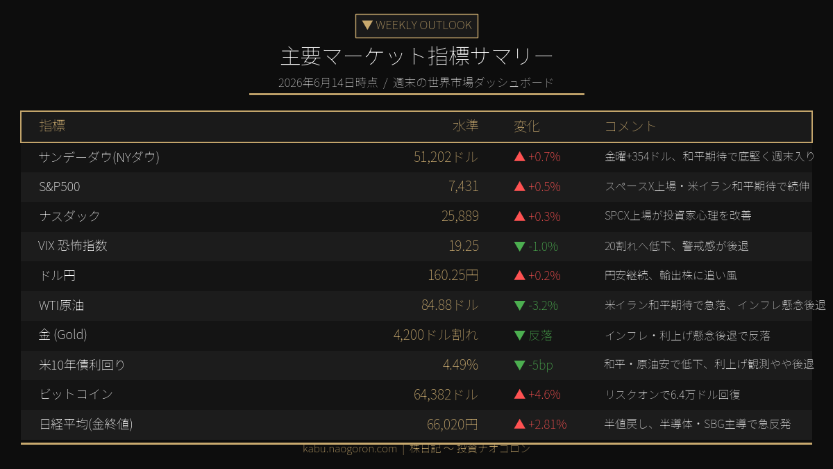 主要マーケット指標サマリー