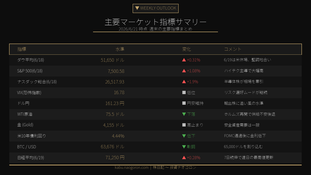 主要マーケット指標サマリー