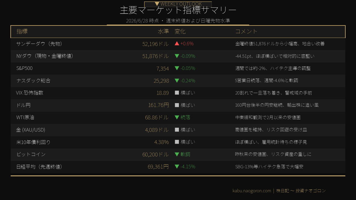 主要マーケット指標サマリー