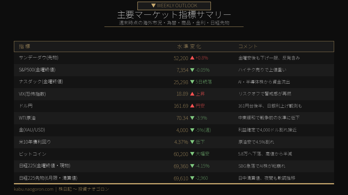主要マーケット指標サマリー