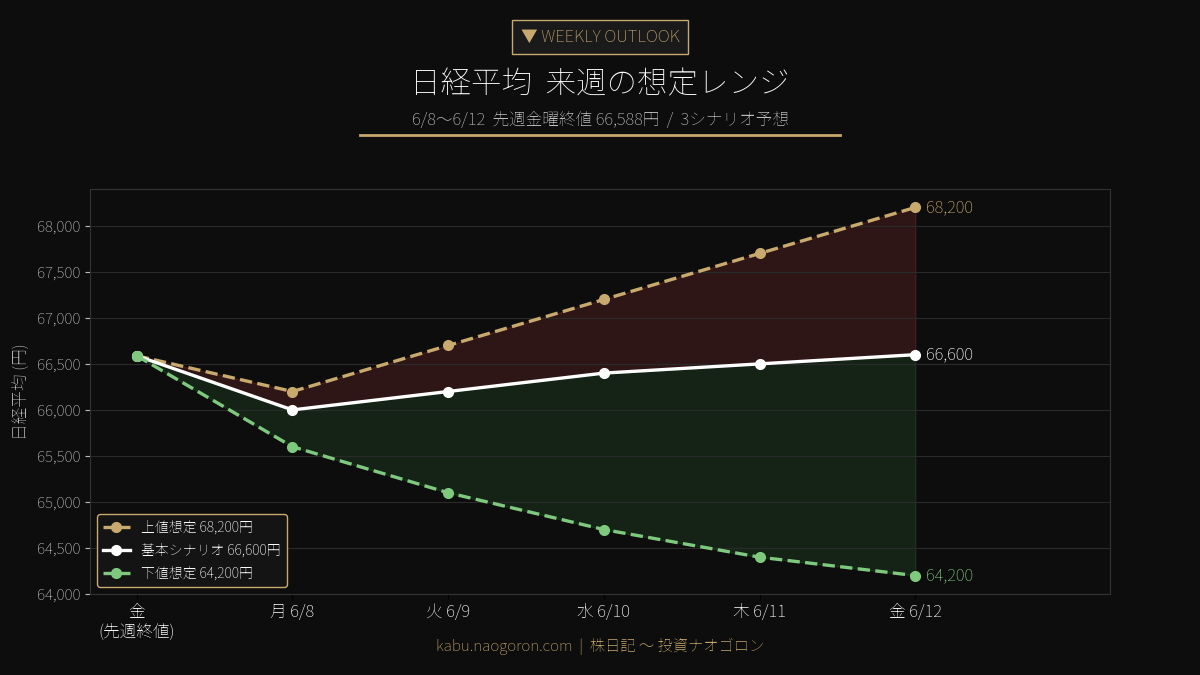 日経平均 来週の想定レンジ