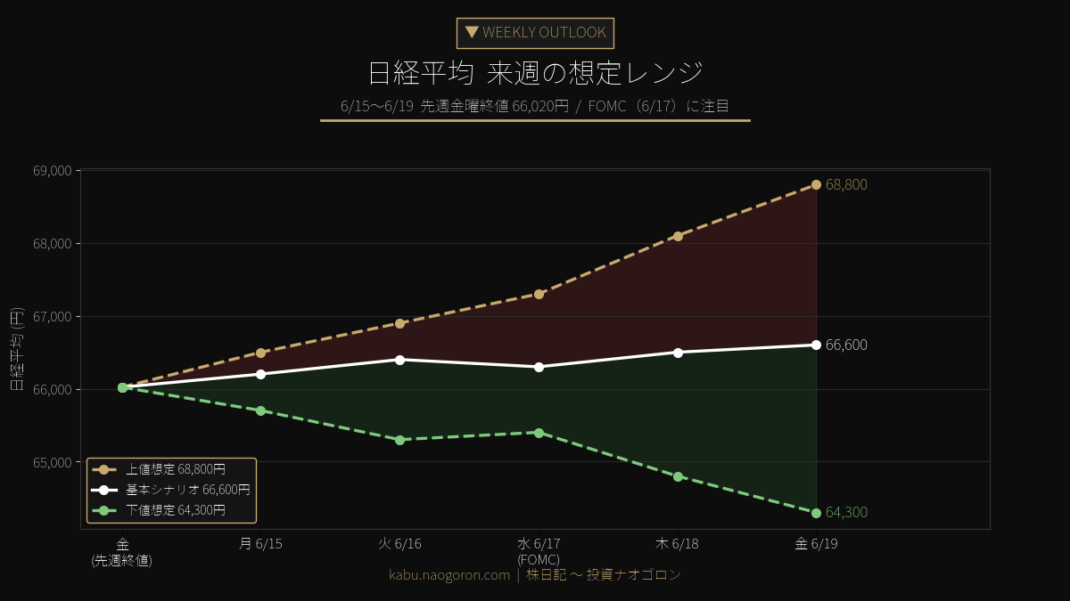 日経平均 来週の想定レンジ