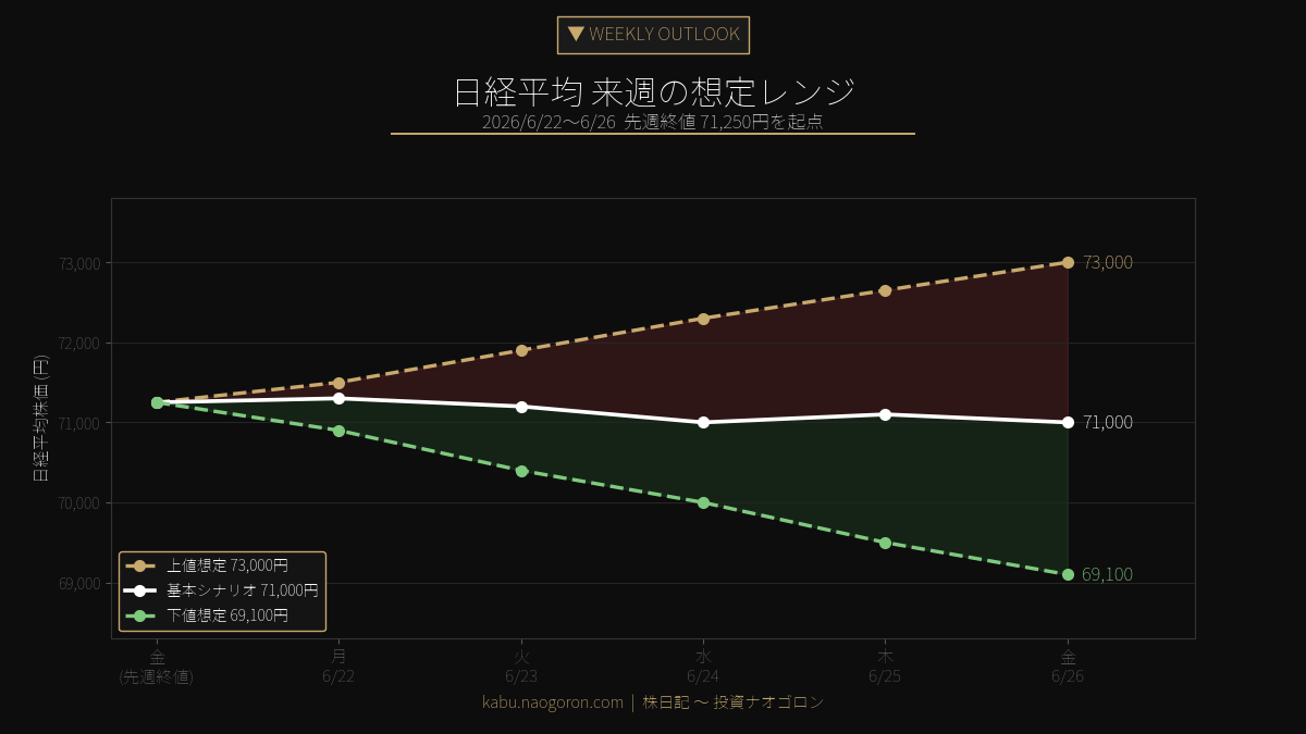 日経平均 来週の想定レンジ