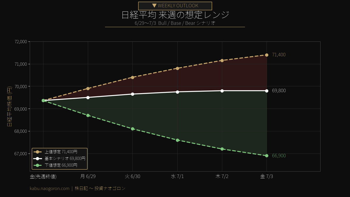 日経平均 来週の想定レンジ