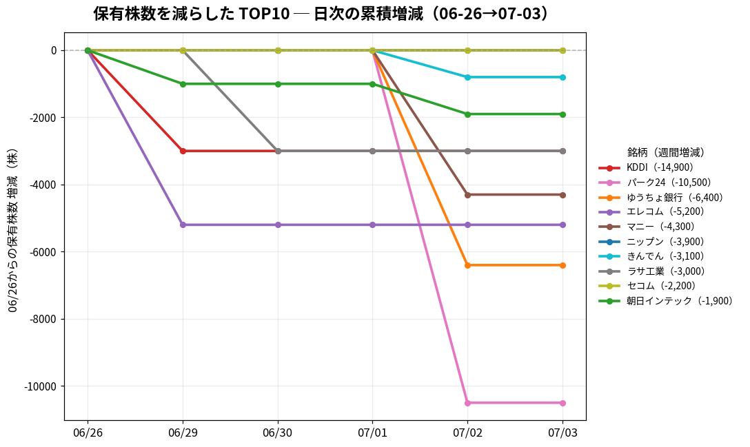 保有株数を減らしたTOP10 日次推移