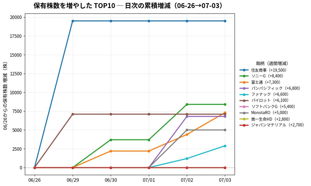 保有株数を増やしたTOP10 日次推移