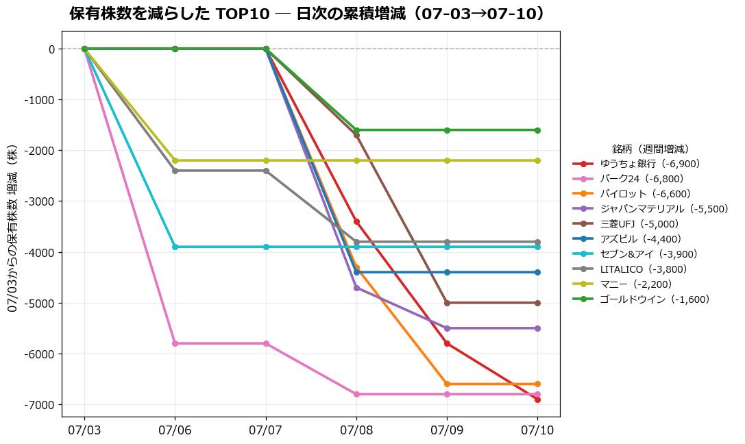 保有株数を減らしたTOP10 日次推移