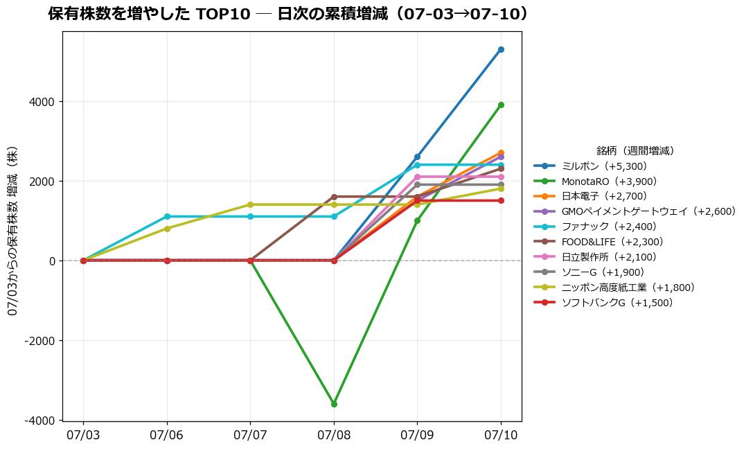 保有株数を増やしたTOP10 日次推移