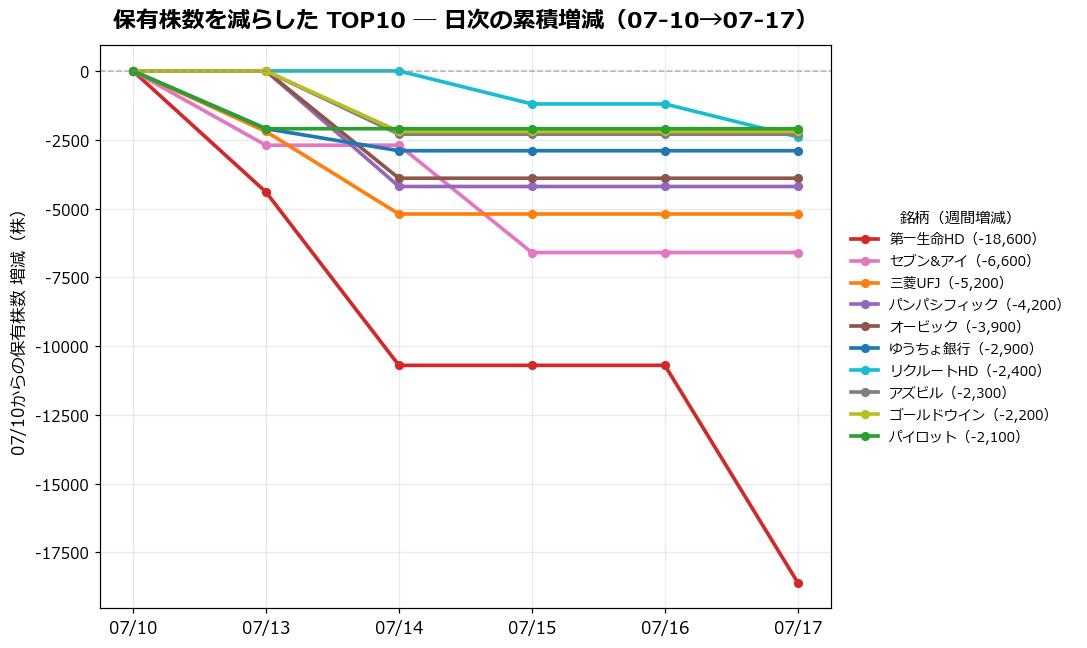 保有株数を減らしたTOP10 日次推移