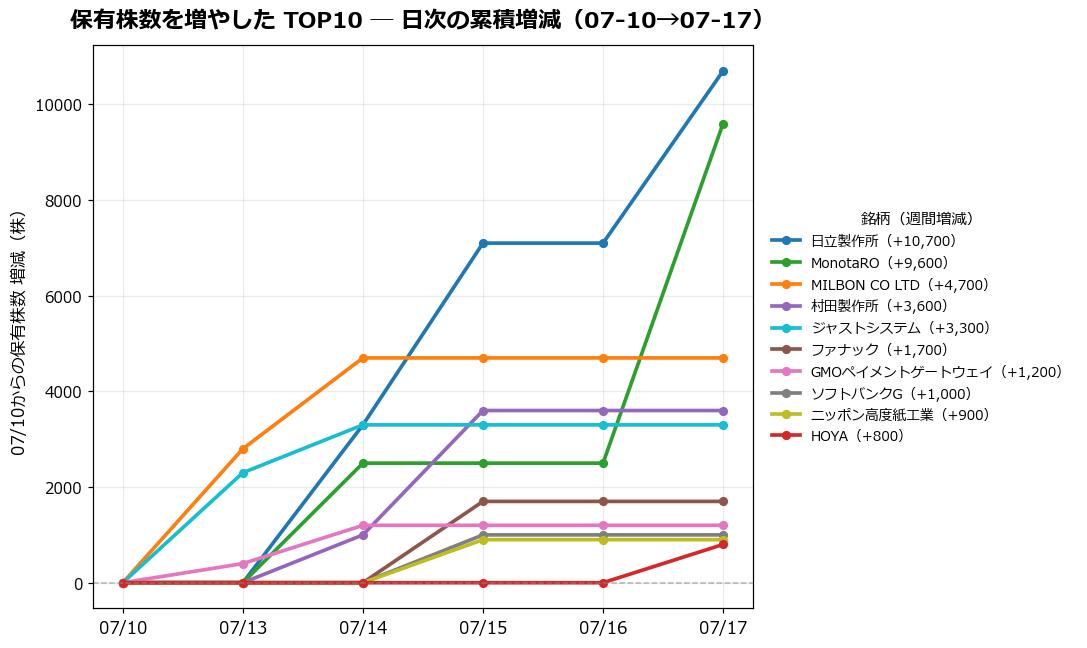 保有株数を増やしたTOP10 日次推移