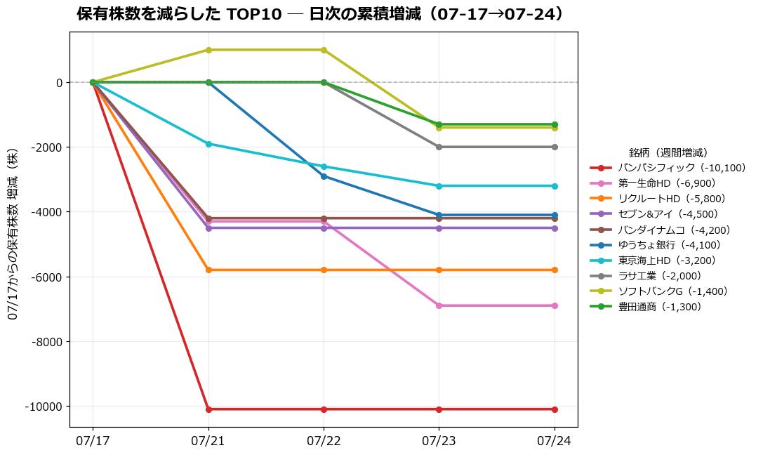 保有株数を減らしたTOP10 日次推移