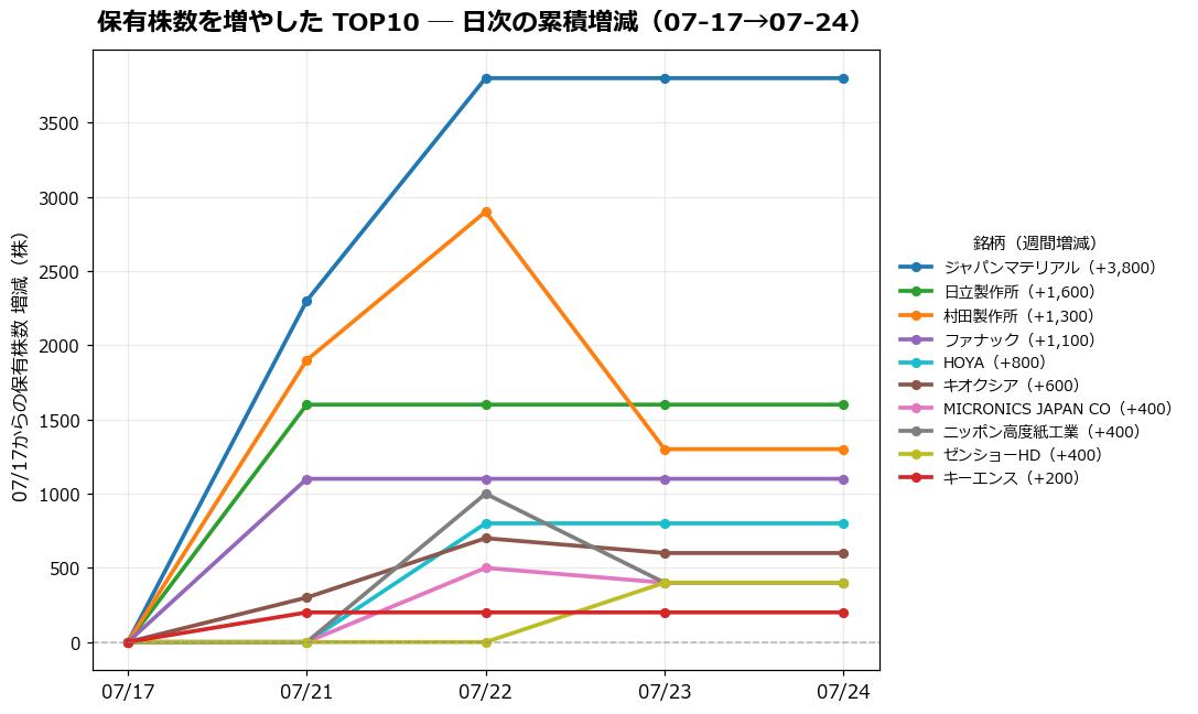 保有株数を増やしたTOP10 日次推移