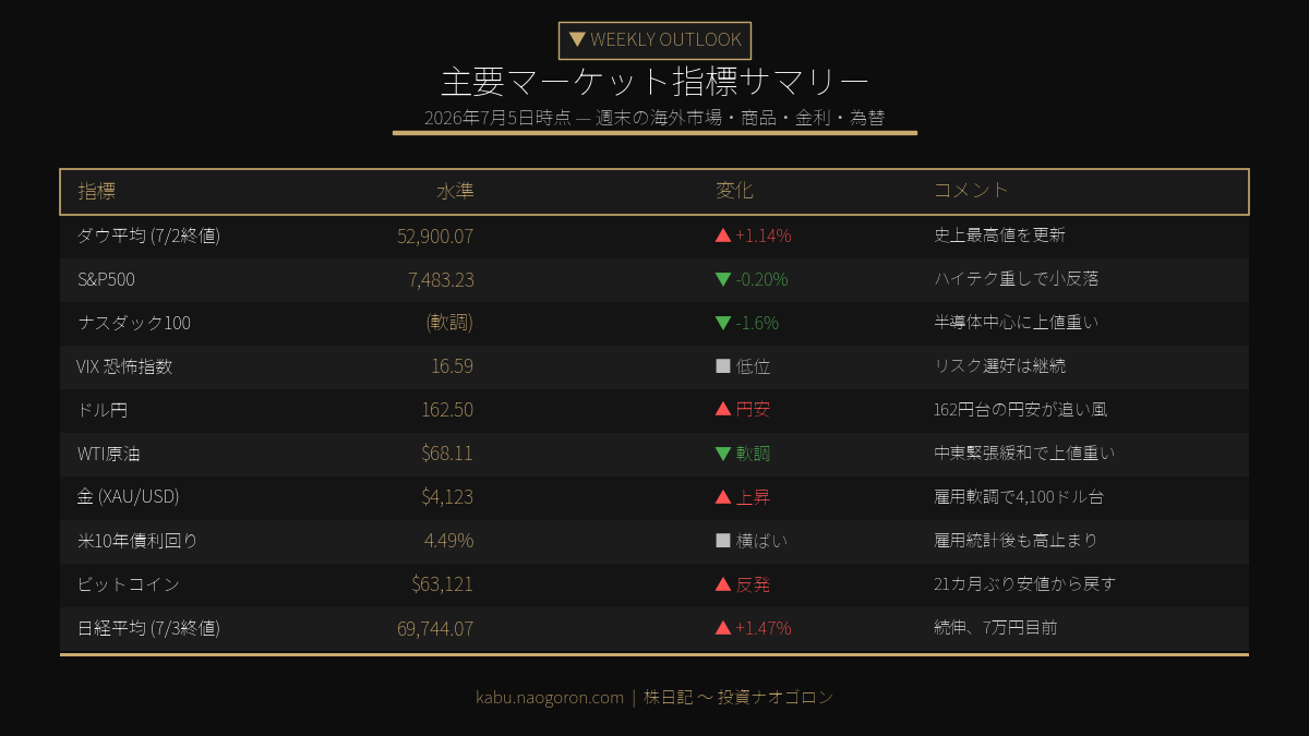 主要マーケット指標サマリー 2026年7月5日