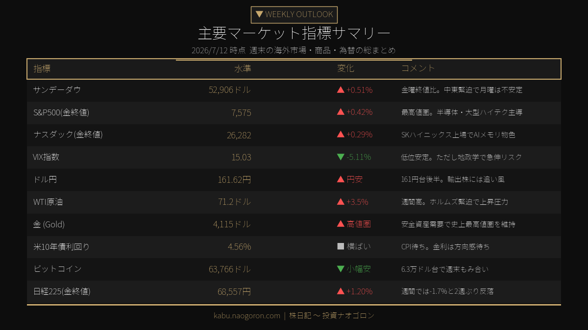 主要マーケット指標サマリー