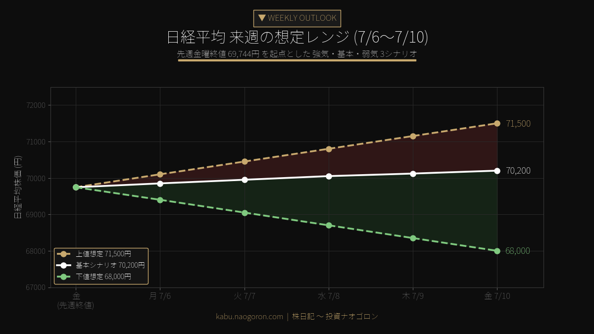 日経平均 来週の想定レンジ 7/6-7/10