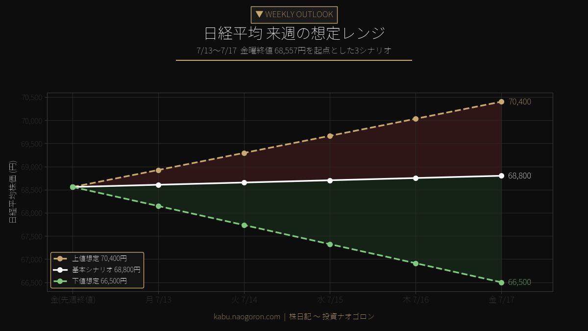 日経平均 来週の想定レンジ