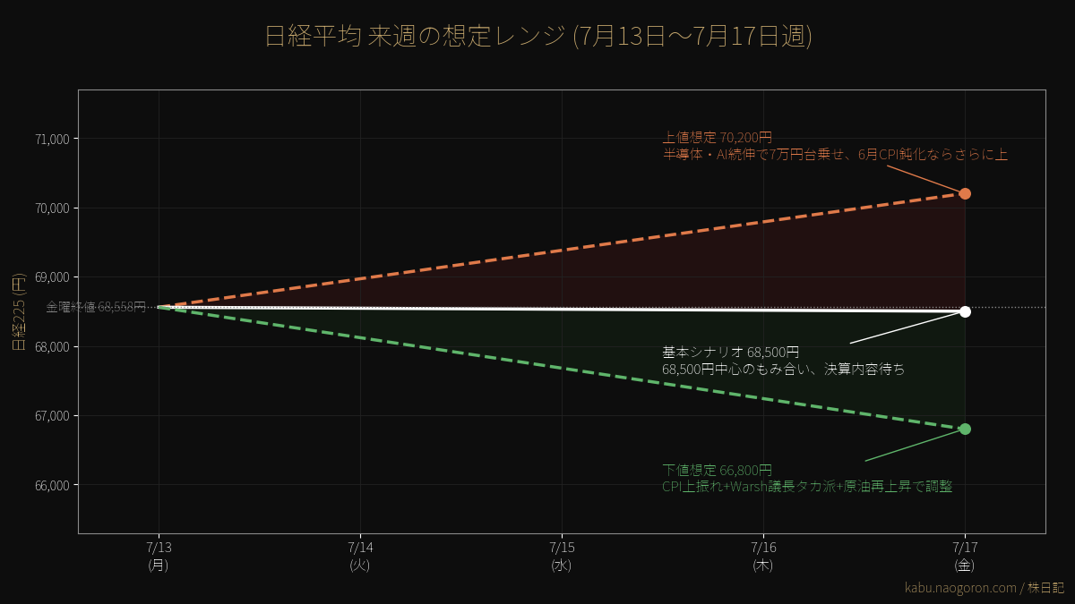 日経来週レンジ
