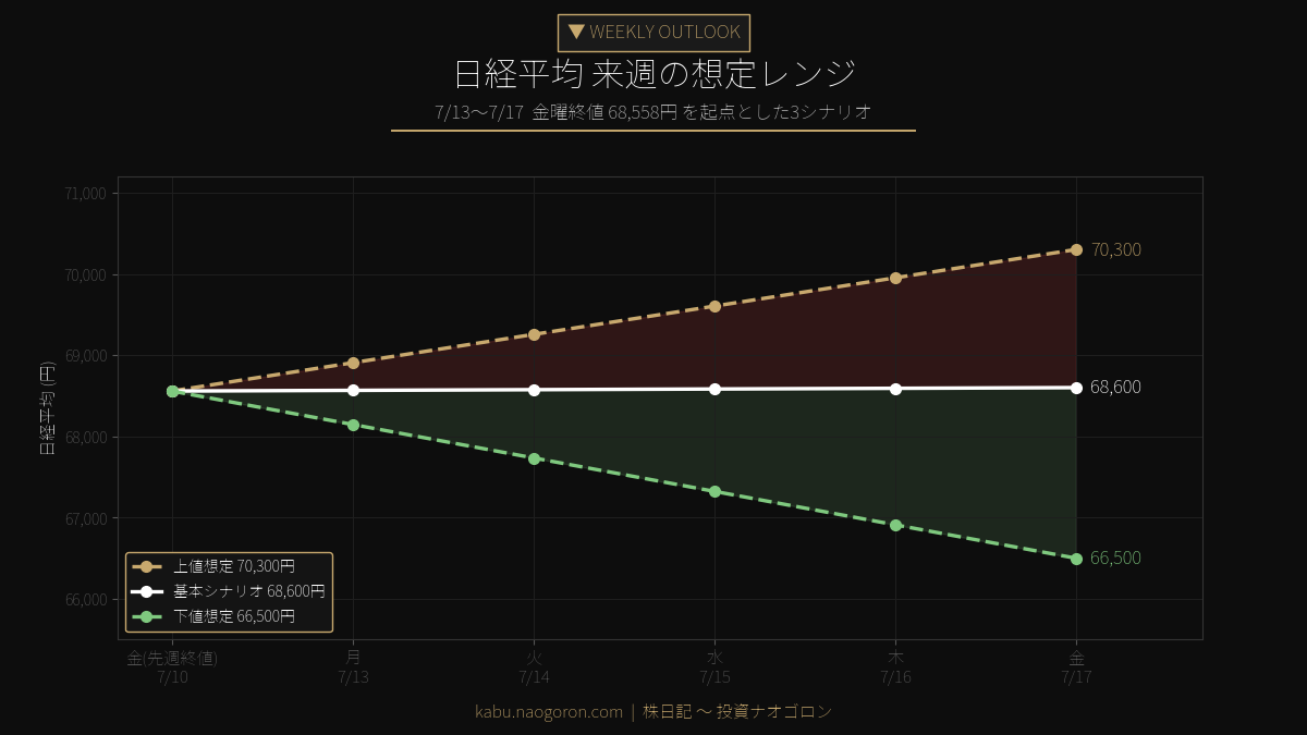 日経平均 来週の想定レンジ