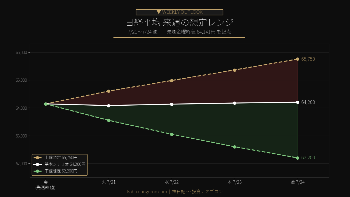 日経平均 来週の想定レンジ 2026-07-21〜24