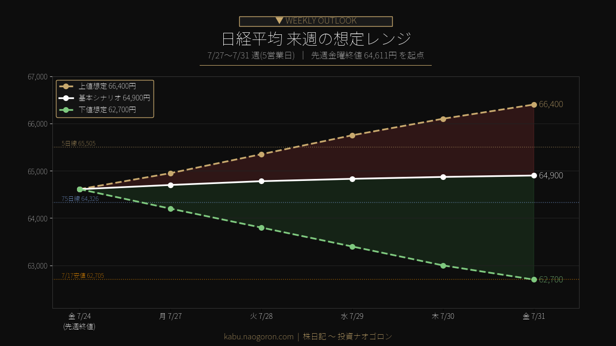日経平均 今週の想定レンジ 2026-07-27〜31