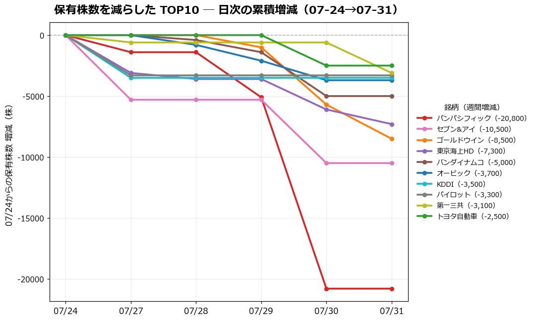 保有株数を減らしたTOP10 日次推移