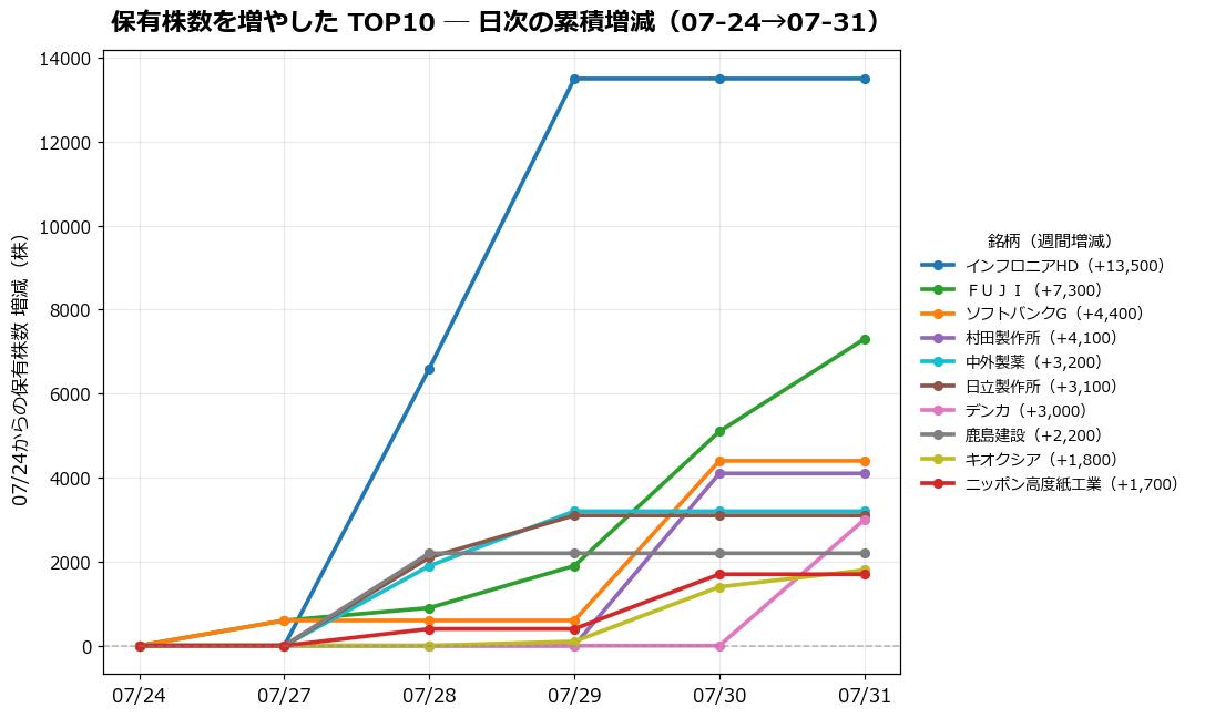 保有株数を増やしたTOP10 日次推移