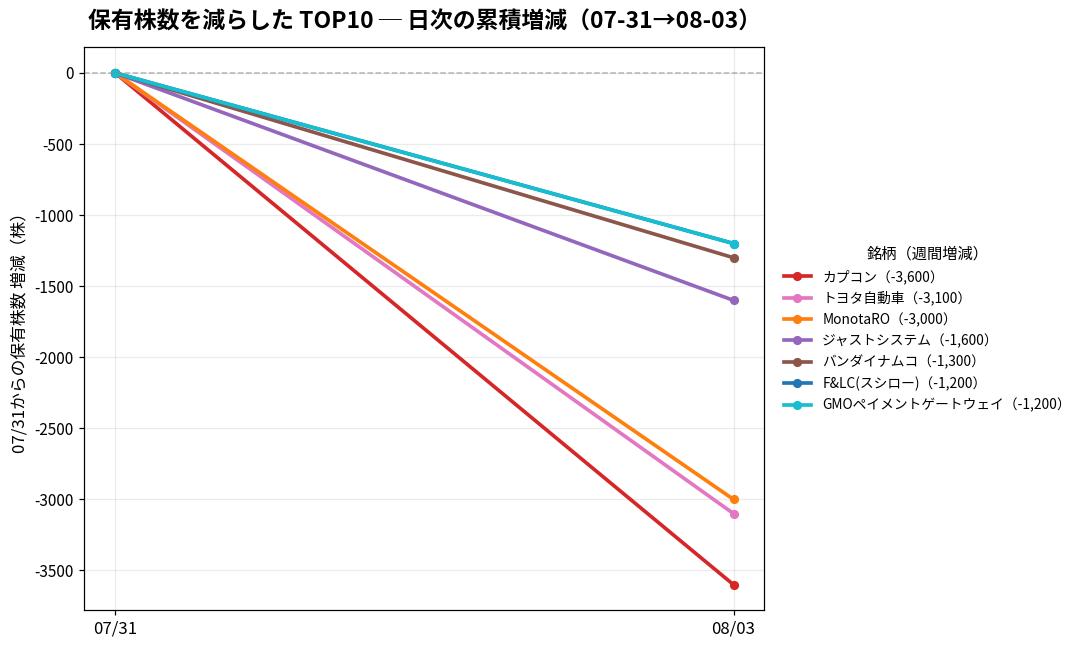 保有株数を減らしたTOP10 日次推移