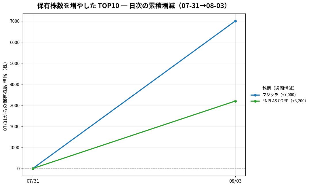 保有株数を増やしたTOP10 日次推移