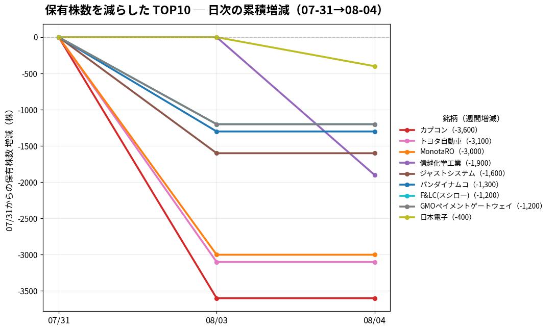 保有株数を減らしたTOP10 日次推移
