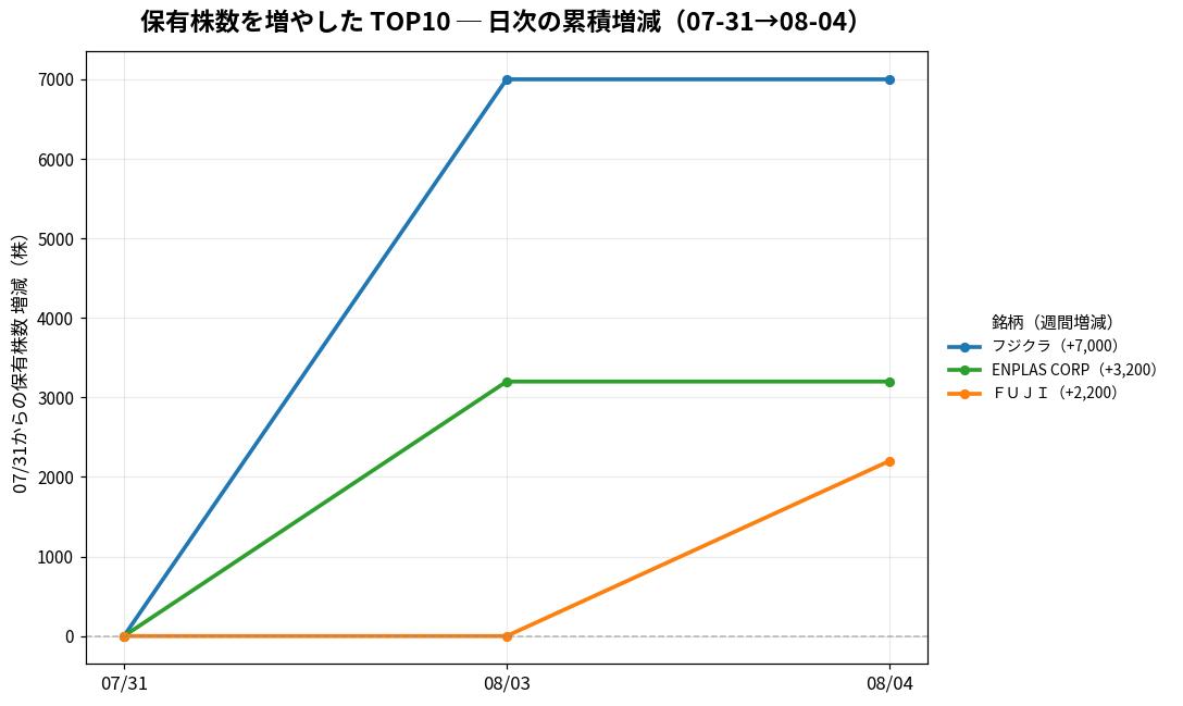 保有株数を増やしたTOP10 日次推移