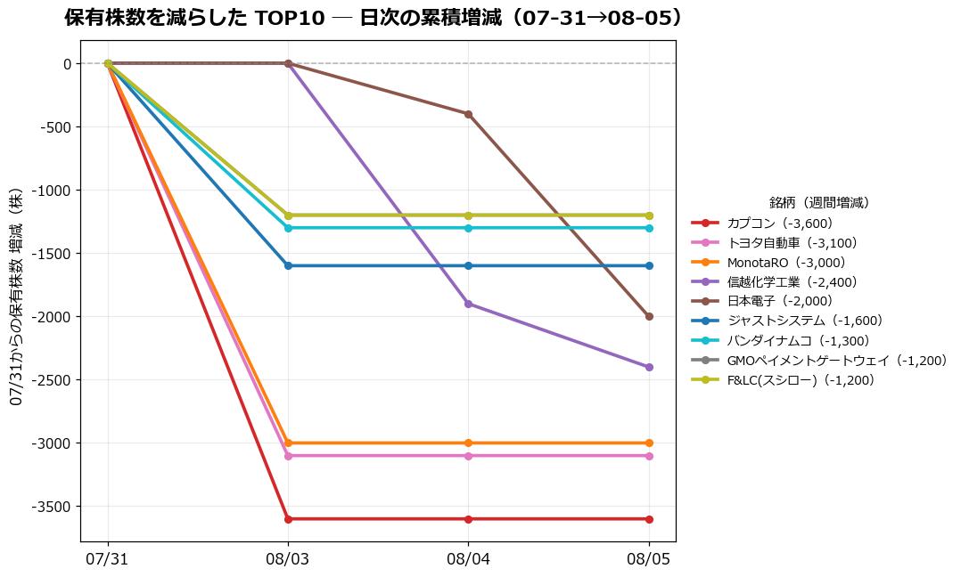 保有株数を減らしたTOP10 日次推移