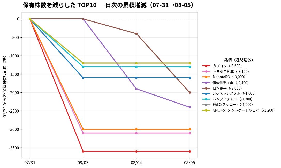 保有株数を減らしたTOP10 日次推移