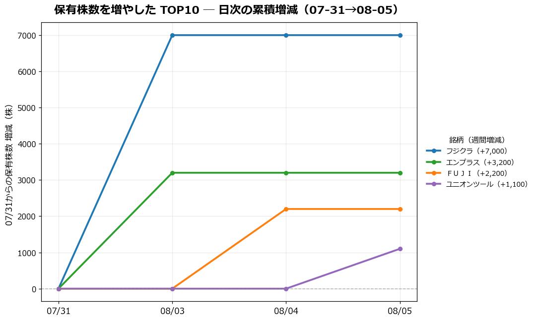 保有株数を増やしたTOP10 日次推移