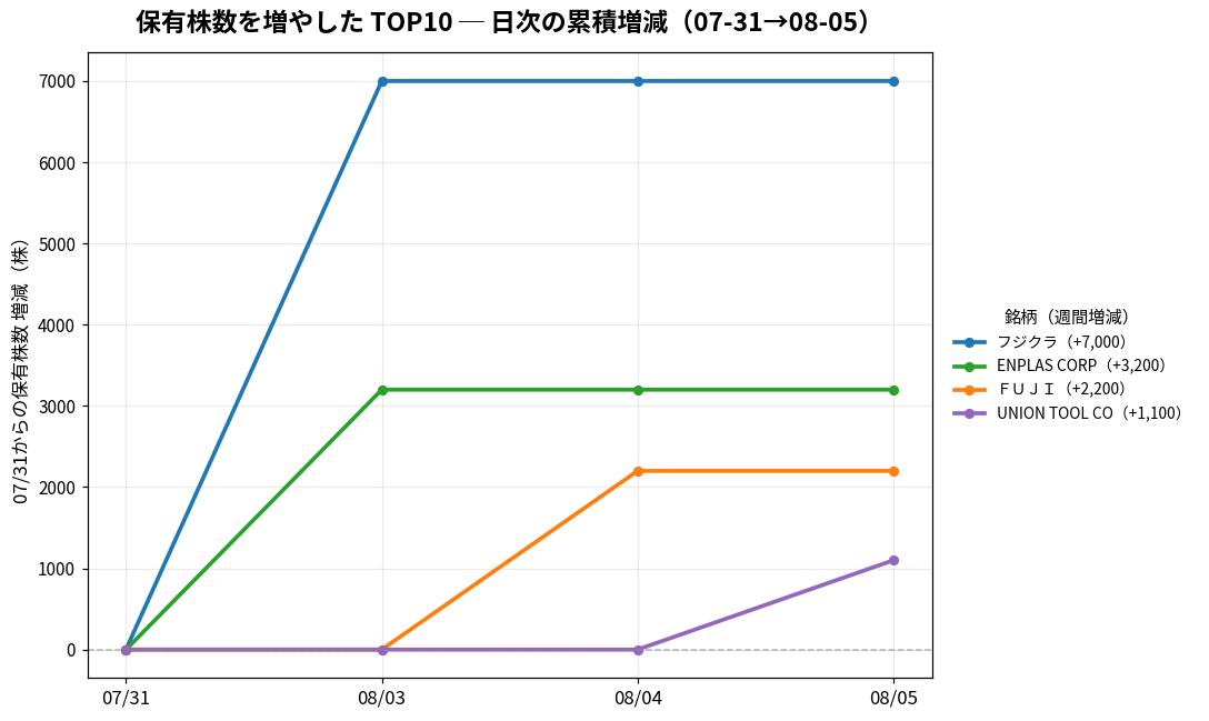 保有株数を増やしたTOP10 日次推移
