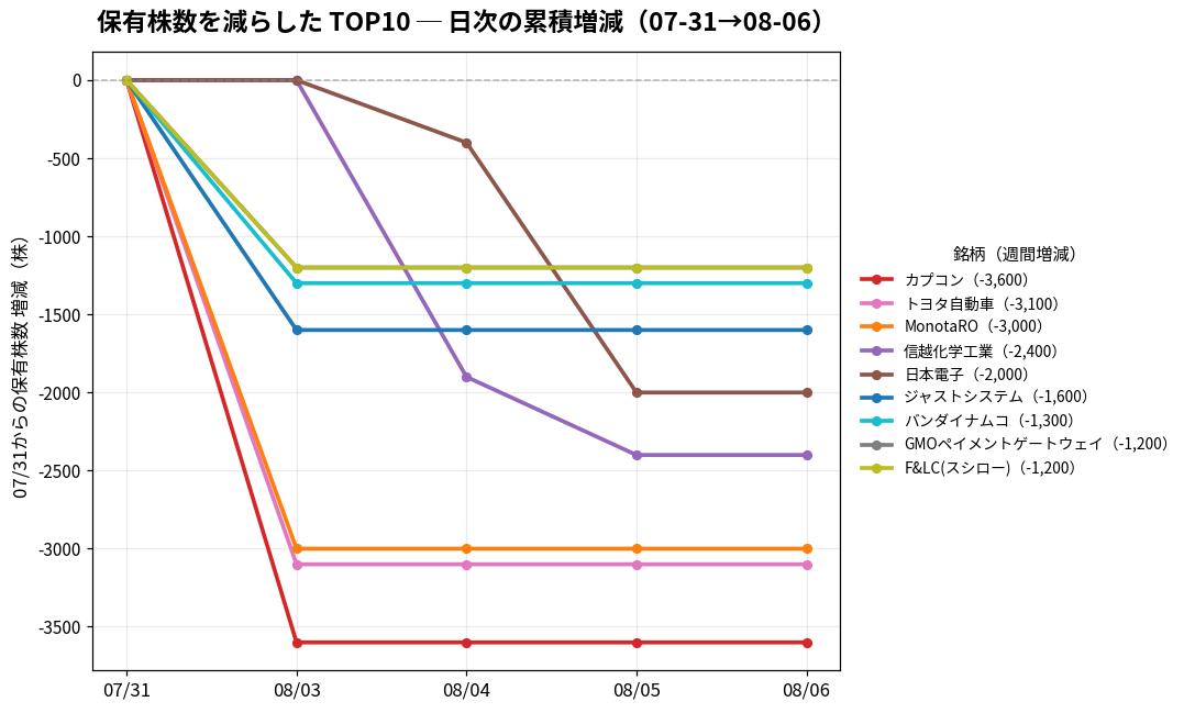 保有株数を減らしたTOP10 日次推移