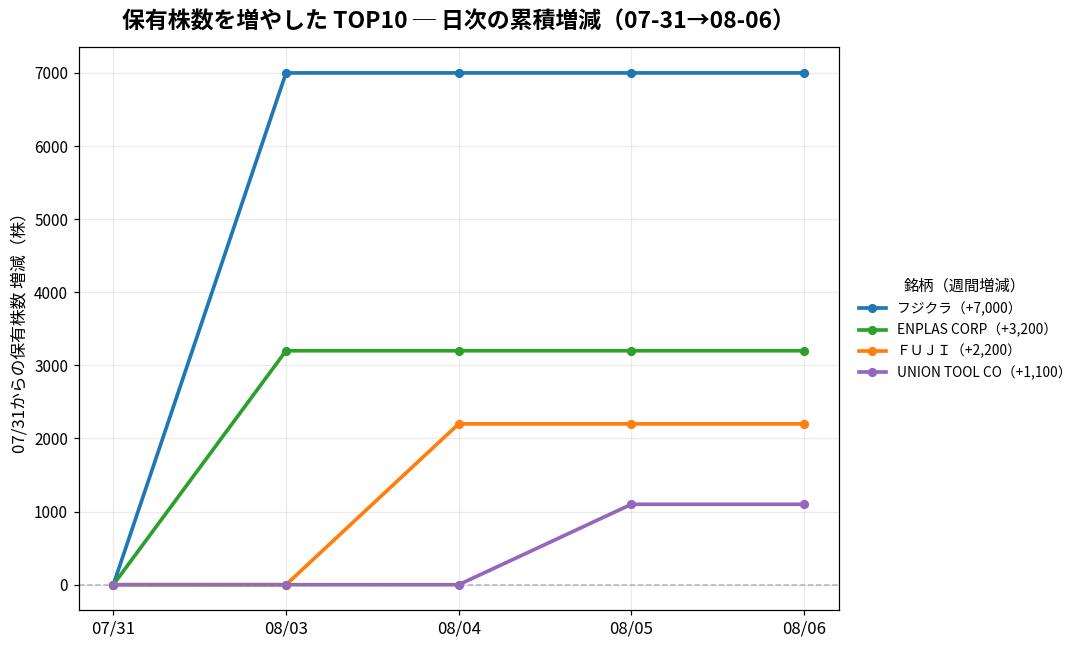 保有株数を増やしたTOP10 日次推移