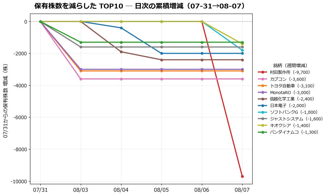 保有株数を減らしたTOP10 日次推移