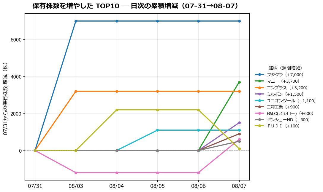 保有株数を増やしたTOP10 日次推移