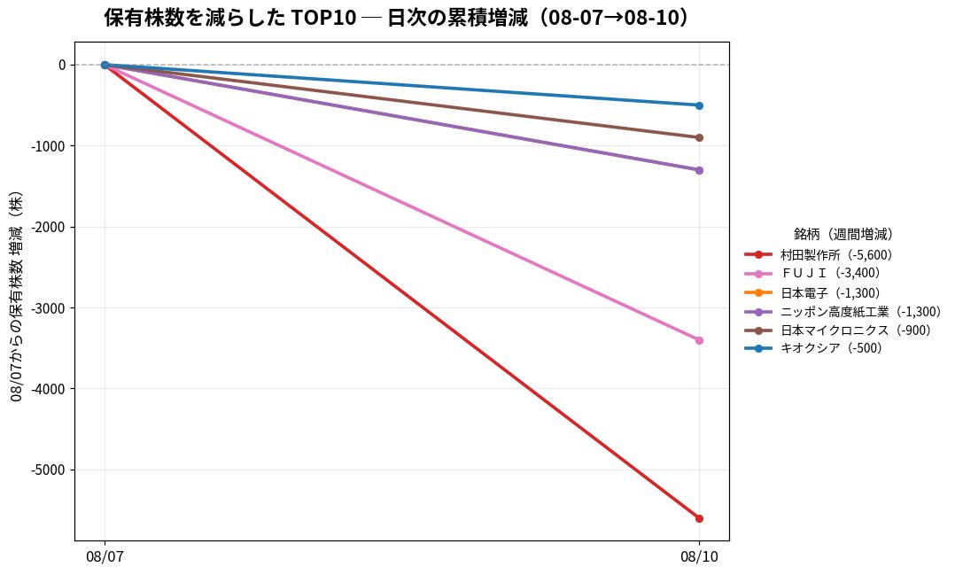 保有株数を減らしたTOP10 日次推移