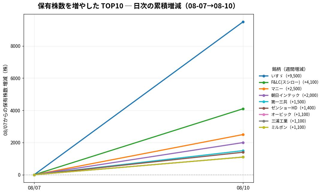保有株数を増やしたTOP10 日次推移