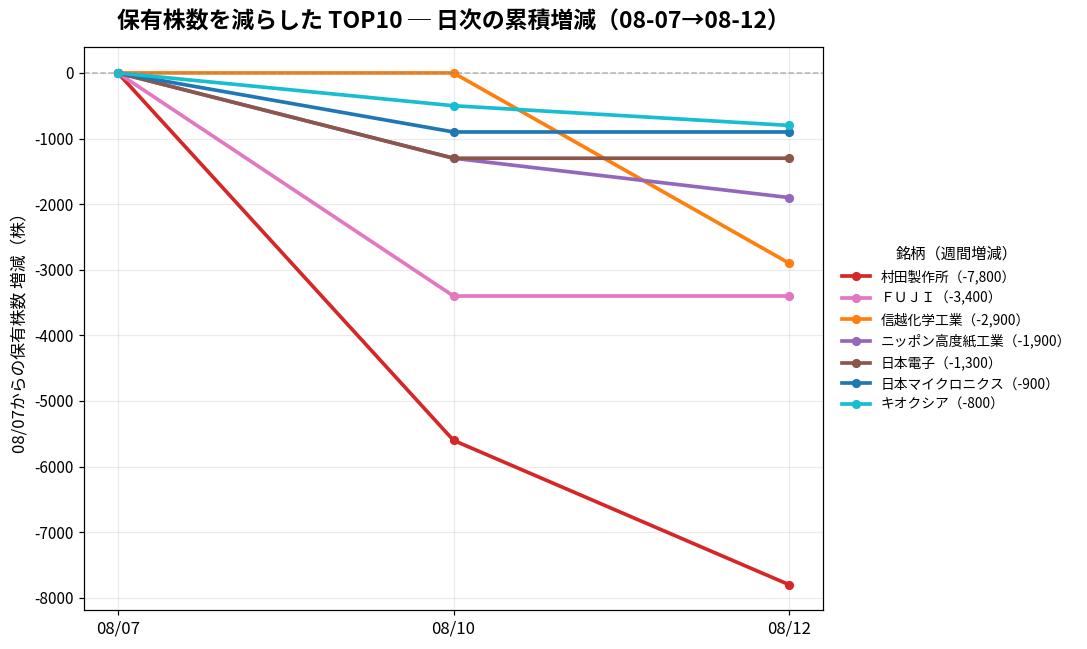 保有株数を減らしたTOP10 日次推移