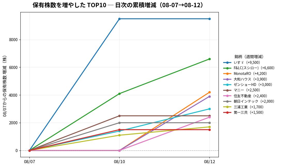 保有株数を増やしたTOP10 日次推移