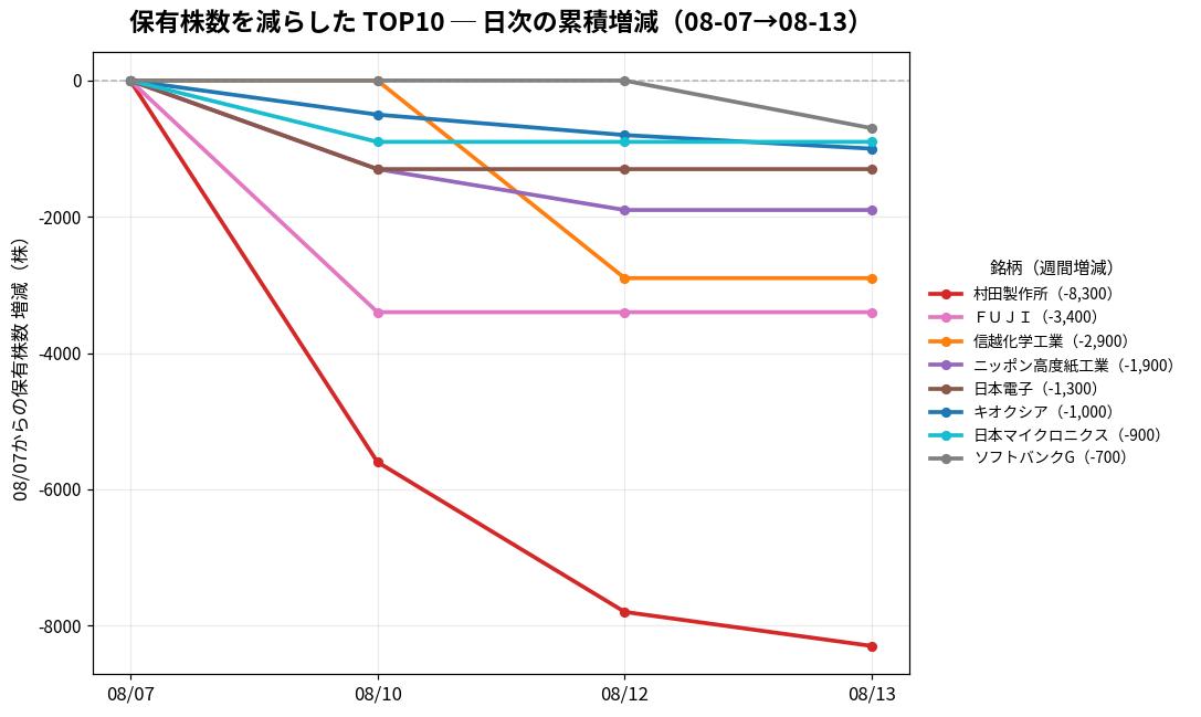保有株数を減らしたTOP10 日次推移