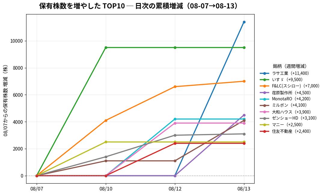 保有株数を増やしたTOP10 日次推移
